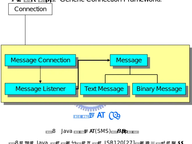 圖 8  Java 簡訊系統(SMS)模組架構圖 