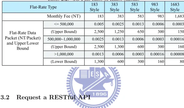 Table 2.2: 3G Flat-Rate of Hinet emome Flat-Rate Type