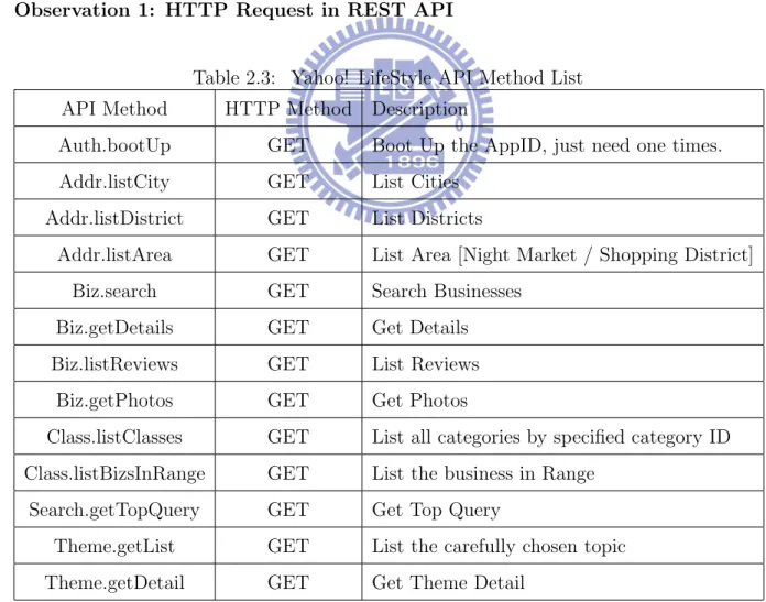 Table 2.3: Yahoo! LifeStyle API Method List API Method HTTP Method Description