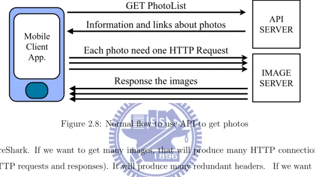 Figure 2.8: Normal flow to use API to get photos