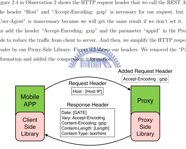 Figure 3.2: Simplified HTTP Request and Response Header