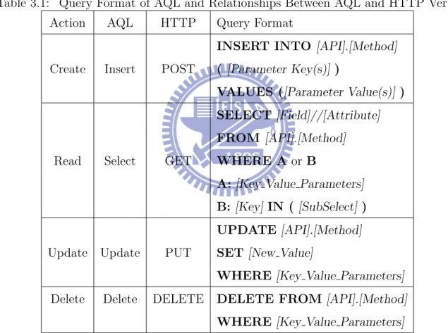 Table 3.1: Query Format of AQL and Relationships Between AQL and HTTP Verbs Action AQL HTTP Query Format