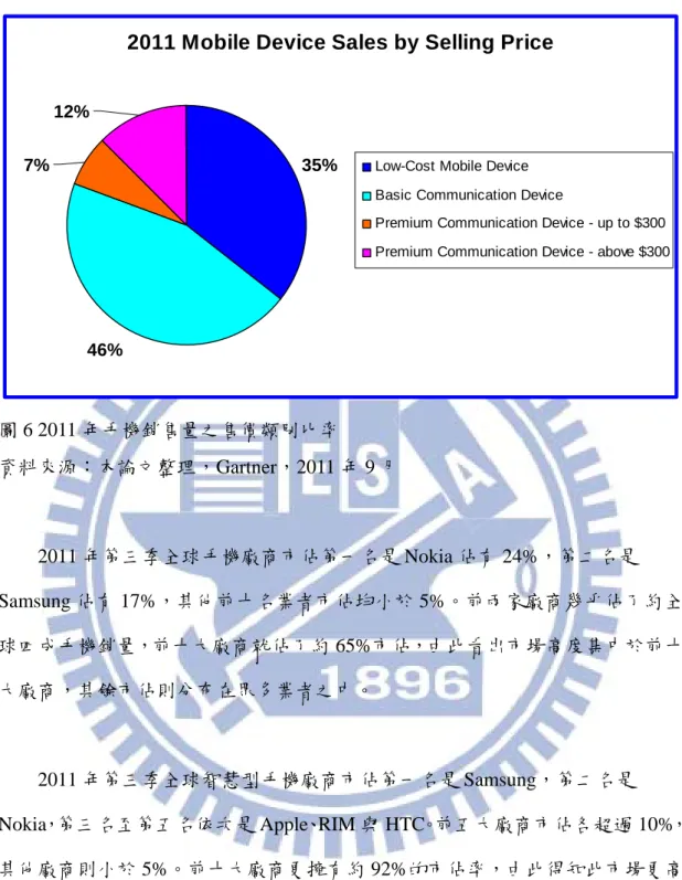圖 6 2011 年手機銷售量之售價類別比率  資料來源：本論文整理，Gartner，2011 年 9 月      2011 年第三季全球手機廠商市佔第一名是 Nokia 佔有 24%，第二名是 Samsung 佔有 17%，其他前十名業者市佔均小於 5%。前兩家廠商幾乎佔了約全 球四成手機銷量，前十大廠商就佔了約 65%市佔，由此看出市場高度集中於前十 大廠商，其餘市佔則分布在眾多業者之中。      2011 年第三季全球智慧型手機廠商市佔第一名是 Samsung，第二名是 Nokia，第三名至第五名