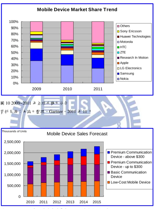 圖 11 2010~2015 年全球手機銷量與預估-以售價類別區分  資料來源：本論文整理，Gartner，2011 年 11 月 