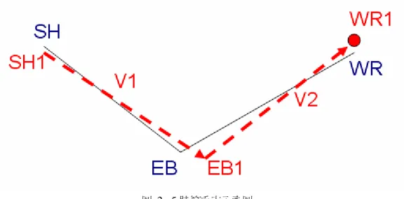 圖  2 - 5 肢節重定示意圖。  SH,EB,WR 為真實點位，SH1,EB1,WR1 為重建點位  圖  2 - 6 肢節重定示意圖。  EB2,WR2 重定後點位  2.2.2  逆向動力學修正  在 2.2.1 中，修正了肢節長度不等長及肩膀不對齊的問題，但也影響了手腕 的位置，而在動作捕捉重建的資料中，手腕的位置重建出來的點位是較清楚且誤 差較小的點位，因此，需要重新調整關節的角度，使得手腕座標能符合實際拍攝 重建的座標。 
