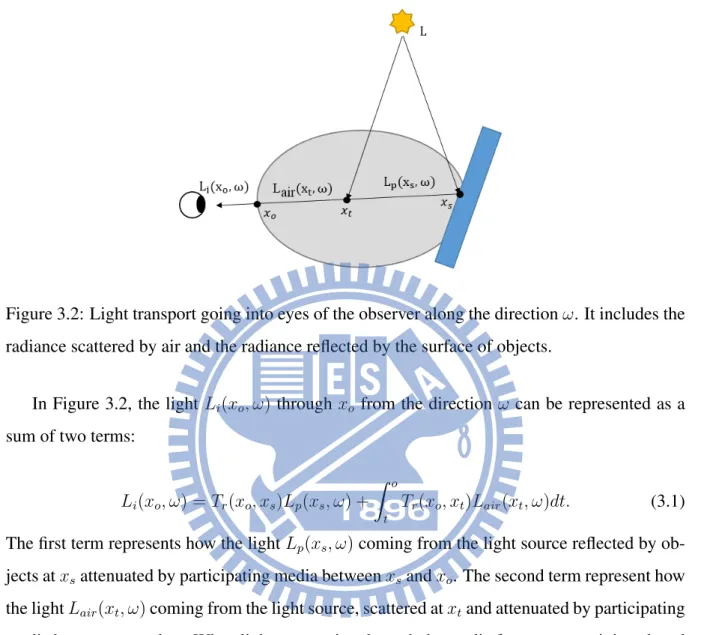 Figure 3.2: Light transport going into eyes of the observer along the direction ω. It includes the radiance scattered by air and the radiance reflected by the surface of objects.