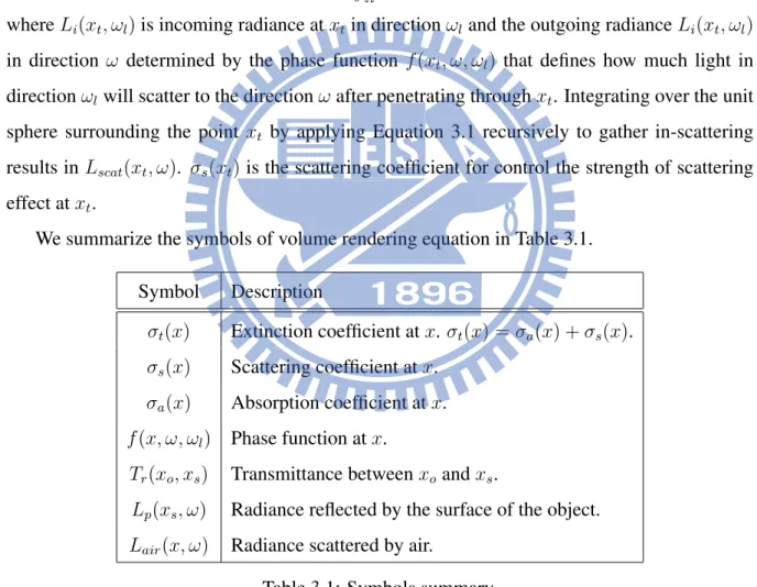 Table 3.1: Symbols summary.