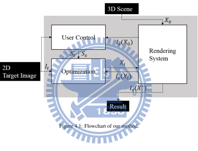 Figure 4.1: Flowchart of our method.