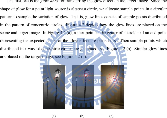 Figure 4.2: Steps of drawing glow lines. Place a start point and and end point (a) to determine the scope of the glow line