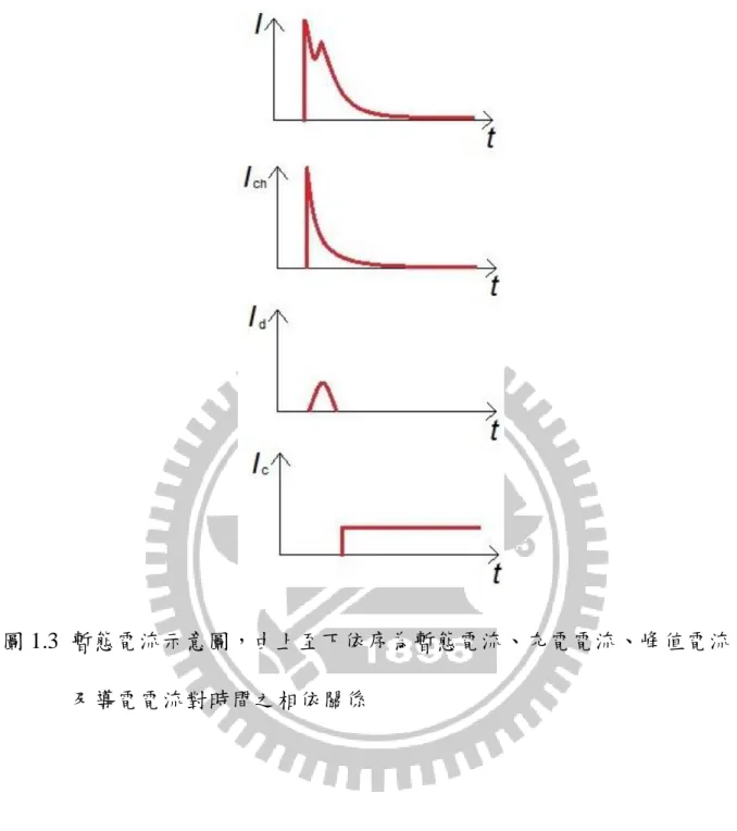 圖 1.3  暫態電流示意圖，由上至下依序為暫態電流、充電電流、峰值電流 及導電電流對時間之相依關係 
