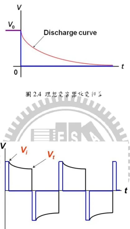 圖 2.4  理想電容器放電行為 