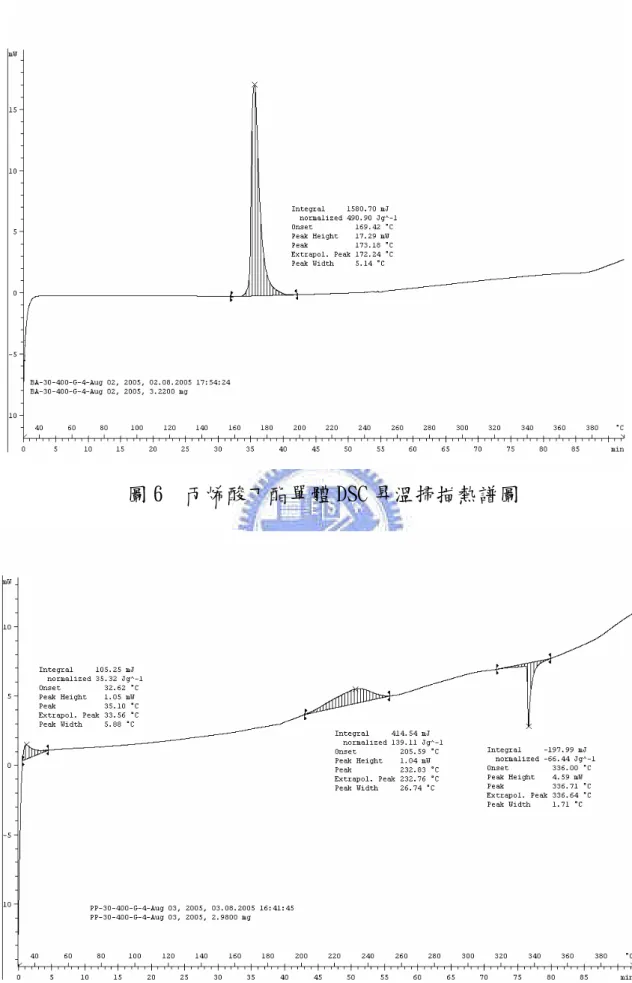 圖 6 丙烯酸丁酯單體 DSC 昇溫掃描熱譜圖
