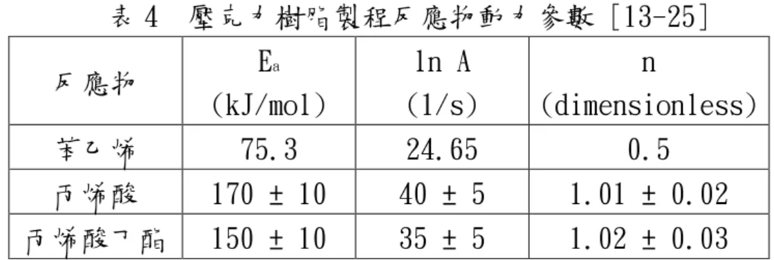 表 4 壓克力樹脂製程反應物動力參數 [13-25] 反應物 E a (kJ/mol) ln A (1/s) n (dimensionless) 苯乙烯 75.3 24.65 0.5 丙烯酸 170 ± 10 40 ± 5 1.01 ± 0.02 丙烯酸丁酯 150 ± 10 35 ± 5 1.02 ± 0.03