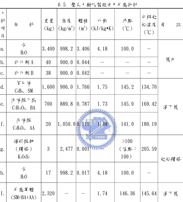 表 5 壓克力樹脂製程使用反應物料 入 料 順 序 原 料 重量(kg) 密度(kg/m 3 ) 體積(m3) 比熱 (kJ/kgK) 沸點(℃) 分解起始溫度(℃) 備 註 a