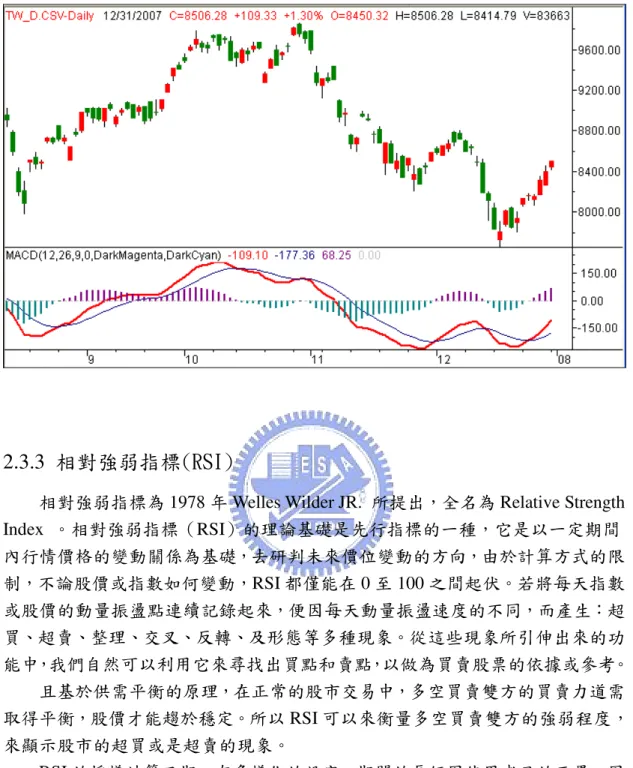 圖 2-2  指數平滑異同移動平均線(MACD)實例 