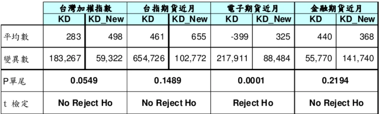 表 4-18  原 KD 指標與新 KD 指標在獲利性實證結果統計表 