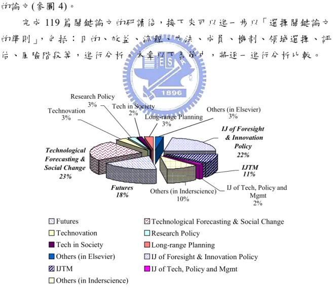 圖 3  國家技術前瞻相關論文的期刊篇數比重統計 