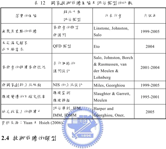 表 12  國家技術前瞻風險及評估模型的比較  落實的風險  解決方案 評估模型 代表作者 出版年  無聚焦重點的前瞻  參與者的期望  與誘因  Linstone, Johnston, Salo  1999-2005  未能滿足顧客  或市場需求  QFD 模型  Eto 2004  參與者的持續參與性低  合作網路的  誘因設計