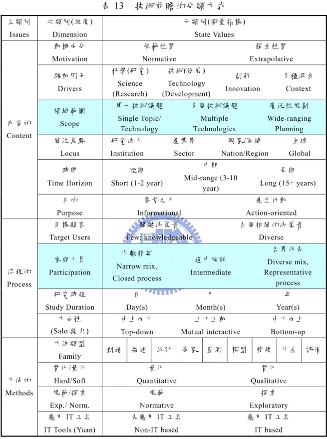 表 13  技術前瞻的分類方式  主類別 Issues  次類別(維度) Dimension  子類別(衡量指標) State Values  動機成分  Motivation  規範性質  Normative  探索性質  Extrapolative  驅動因子  Drivers  科學(研究) Science  (Research)  技術(發展) Technology  (Development) 創新  Innovation  多種混合 Context  領域範圍  Scope  單一技術議題 Si