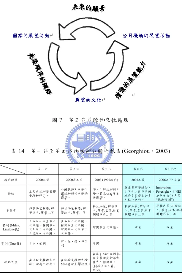 圖 7  第五代前瞻的良性循環  表 14  第一代至第四代的技術前瞻比較表(Georghiou，2003)  尚無尚無尚無 科技決策; 研發法 人, 學者,企業,社會團體代表…等與企業研發連結， 由下而上進行前瞻，政府負責整合計畫及強化網脈。2003之後第四代 Innovation  Foresight，由NIS衍化而來(不再是“技術預測”)深入了解技術對市場前景在社會層面的影響。前瞻技術及市場了藉技術對於市場的影響。主要由技術發展趨勢驅動研究。特性尚無英國第三次前瞻。日本第八次前瞻，韓國第三次前瞻，英國