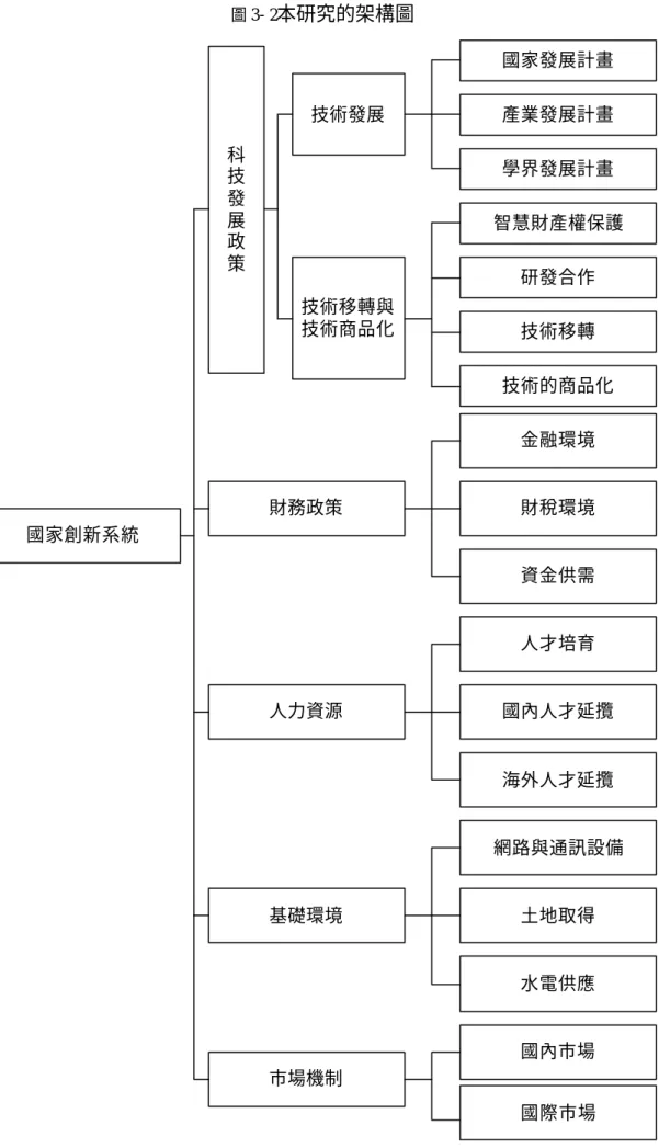 圖 3- 2 本研究的架構圖 國家創新系統 市場機制基礎環境人力資源財務政策科技發展政策 資金供需財稅環境金融環境 海外人才延攬國內人才延攬人才培育水電供應土地取得 網路與通訊設備 國際市場國內市場技術發展技術移轉與技術商品化研發合作技術移轉 智慧財產權保護技術的商品化國家發展計畫學界發展計畫產業發展計畫