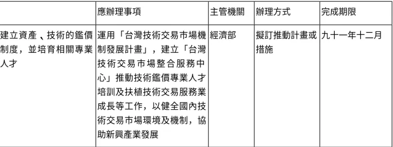 表 4- 12建立資產、技術鑑價制度相關辦法  應辦理事項  主管機關  辦理方式  完成期限  建立資產、技術的鑑價 制度，並培育相關專業 人才  運用「台灣技術交易市場機制發展計畫」，建立「台灣技 術 交 易 市 場 整 合 服 務 中 心」推動技術鑑價專業人才 培訓及扶植技術交易服務業 成長等工作，以健全國內技 術交易市場環境及機制，協 助新興產業發展  經濟部  擬訂推動計畫或措施  九十一年十二月   (資料來源：經建會產業組)  3.技術移轉與流通  (1).智慧財產權下放  但就各國目前專利權