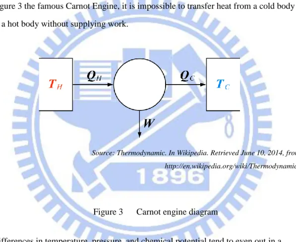 Figure 3      Carnot engine diagram 