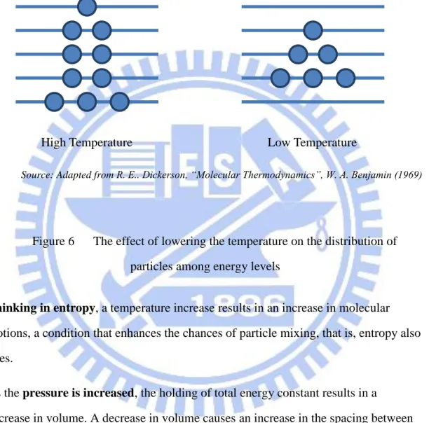 Figure 6      The effect of lowering the temperature on the distribution of  particles among energy levels 