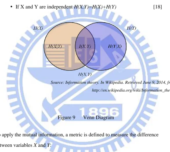 Figure 9      Venn Diagram 