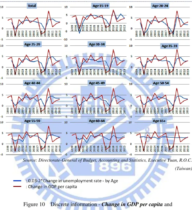 Figure 10    Discrete information - Change in GDP per capita and  0.03-2*Change in unemployment rate by Age, 2000-2013, Taiwan 