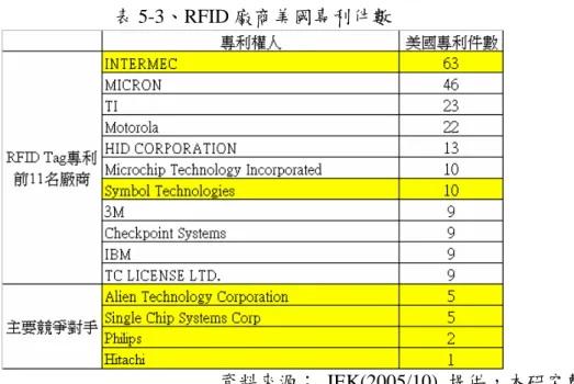 表 5-3、RFID 廠商美國專利件數  資料來源： IEK(2005/10) 提供，本研究整理。  從另一方面來看，專利申請核准件數並不足以完全反映業者於該項專利技術的開發 能力，原因在於通過核准之專利中，有些部份可能是透過別家業者轉讓、或公司購併而 取得。通常透過轉讓的比例愈高，表示該業者於技術自行開發能力愈低，如同表的 HID、 TC LICENSE 兩家業者，雖位列專利前 11 名廠商，但有 8 成以上的專利皆是透過轉讓而 來，反映其技術自主能力之相對不足。  此外，專利轉讓來源之業者與專利權人的關
