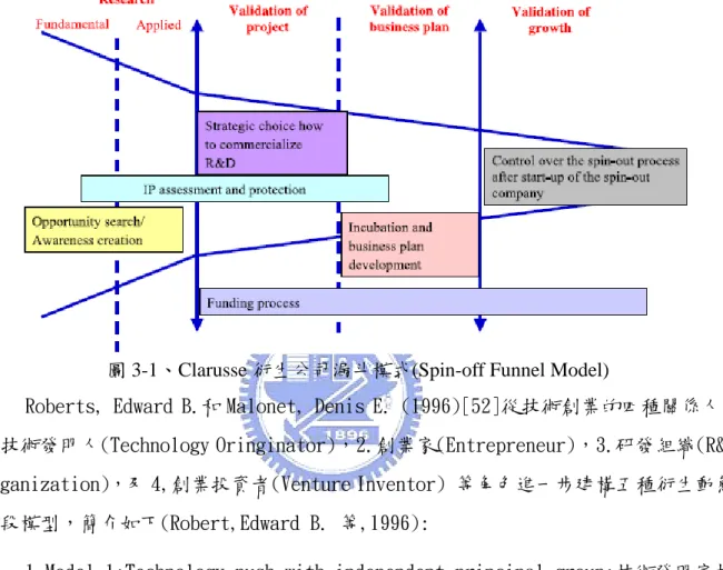 圖 3-1、Clarusse 衍生公司漏斗模式(Spin-off Funnel Model) 