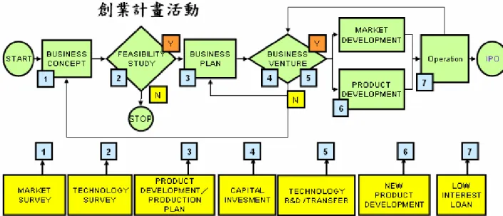 圖 3-3、工研院產業學院創業計畫活動與程序  工研院產業學院介紹創業活動包含：  1.創業構想：主要工作是市場調查。  2.可行性評估：主要工作是技術調查。  3.營運事業規劃：主要工作是產品開發與製造規劃。  4.創業籌資：主要工作在資金募集與研發技術移轉。  5.市場與產品開發：主要工作在新產品開發。  6.營運管理：主要工作降低負債與創造利潤。 