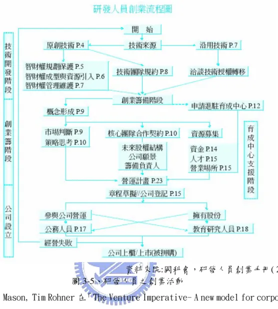 圖 3-6、Bell-Mason  之創業分析架構 