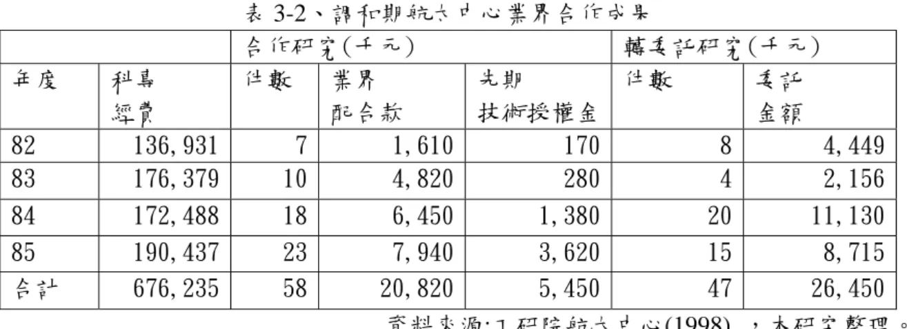 表 3-2、調和期航太中心業界合作成果    合作研究(千元)  轉委託研究(千元)  年度  科專  經費  件數  業界  配合款  先期  技術授權金 件數  委託 金額  82  136,931  7  1,610 170 8  4,449 83  176,379  10  4,820 280 4  2,156 84  172,488  18  6,450 1,380 20  11,130 85  190,437  23  7,940 3,620 15  8,715 合計  676,235  58