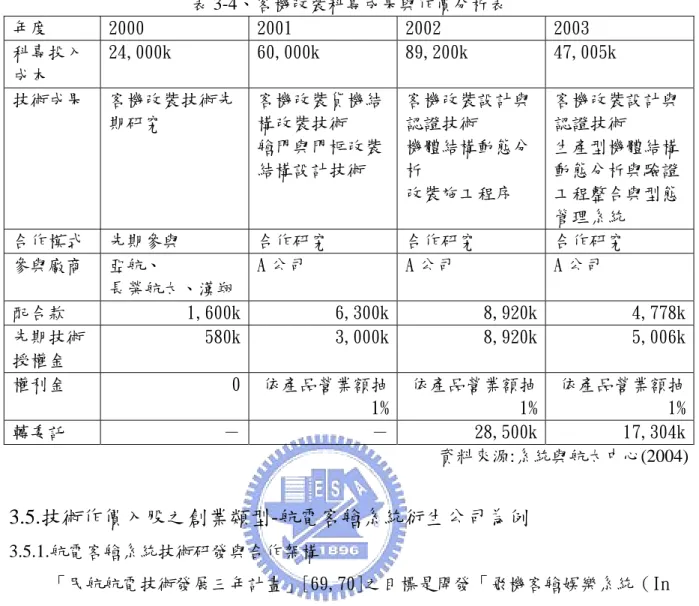 表 3-4、客機改裝科專成果與作價分析表  年度  2000  2001  2002  2003  科專投入 成本  24,000k  60,000k  89,200k  47,005k  技術成果  客機改裝技術先 期研究  客機改裝貨機結構改裝技術  艙門與門框改裝 結構設計技術  客機改裝設計與認證技術 機體結構動態分析  改裝施工程序  客機改裝設計與認證技術 生產型機體結構 動態分析與驗證 工程整合與型態 管理系統  合作模式  先期參與  合作研究  合作研究  合作研究  參與廠商  亞航、 