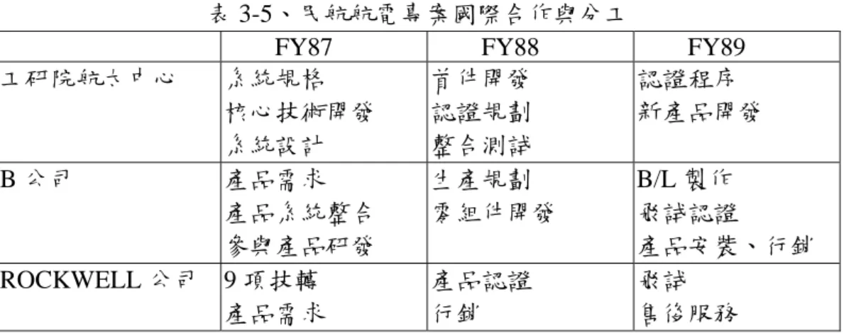 表 3-5、民航航電專案國際合作與分工 