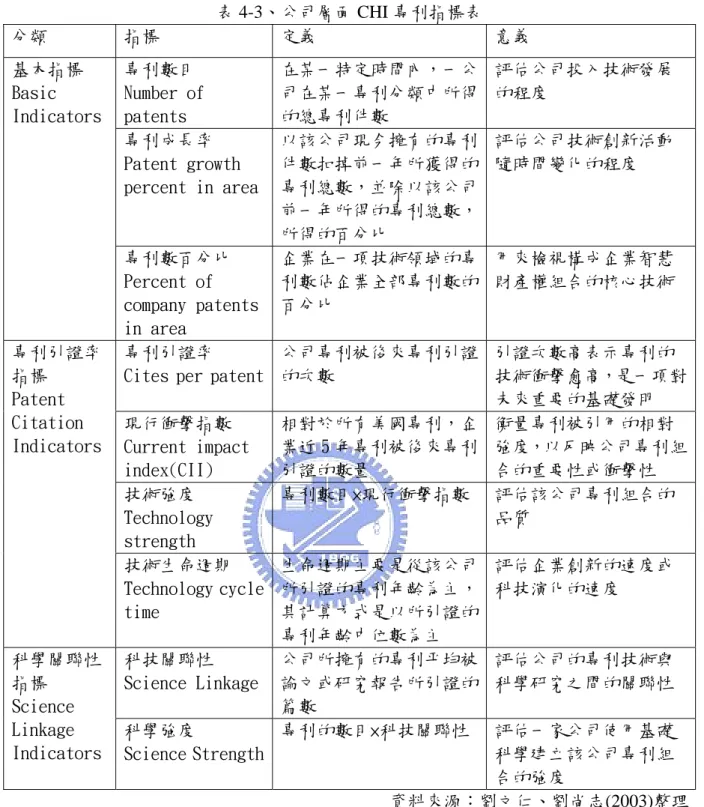 表 4-3、公司層面 CHI 專利指標表  分類  指標  定義  意義  專利數目  Number of  patents  在某一特定時間內，一公司在某一專利分類中所得的總專利件數  評估公司投入技術發展的程度  專利成長率  Patent growth  percent in area 以該公司現今擁有的專利件數扣掉前一年所獲得的專利總數，並除以該公司 前一年所得的專利總數， 所得的百分比  評估公司技術創新活動隨時間變化的程度 基本指標 Basic Indicators  專利數百分比  Perce