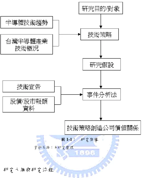 圖 1-1：  研究架構  資料來源：本研究整理  1.5  研究大綱與研究流程  本研究之內容共分為七章，前二章針對研究背景、相關文獻作一探討，接著 對半導體技術趨勢與台灣半導體產業簡介，而後提出研究方法、選擇適當的樣本 後進行實證分析，最後提出本研究之結論。以下為本研究之章節大綱，圖 1-2  為 本研究之研究流程。  第  一章  緒論。說明本研究之研究背景與動機、研究目的、研究 對象與範疇、研究方法以及研究流程等。  第  二章  文獻探討。主要探討技術、技術策略之範疇、技術策略 與公司價值等相關研