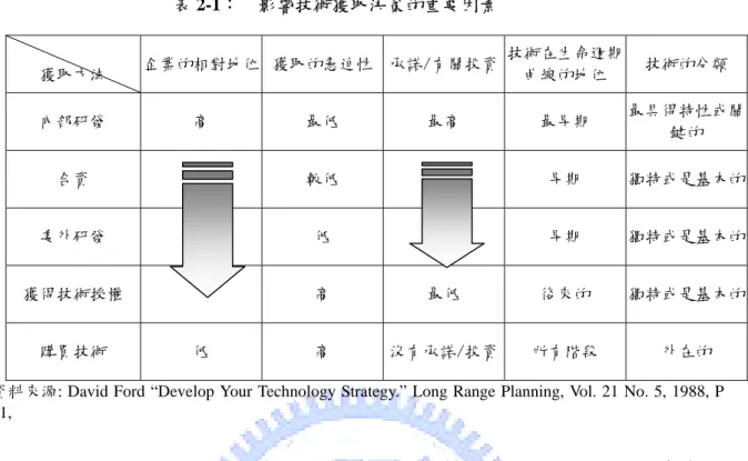 表 2-1：  影響技術獲取決策的重要因素  獲取方法  企業的相對地位 獲取的急迫性 承諾/有關投資 技術在生命週期曲線的地位  技術的分類  內部研發  高  最低  最高  最早期  最具得特性或關 鍵的  合資  較低  早期  獨特或是基本的 委外研發  低  早期  獨特或是基本的 獲得技術授權  高  最低  後來的  獨特或是基本的 購買技術  低  高  沒有承諾/投資 所有階段  外在的 