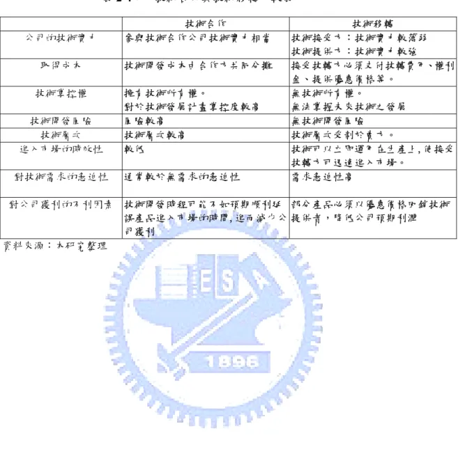 表 2-4：  技術合作與技術移轉比較表  技術合作  技術移轉  公司的技術實力  參與技術合作公司技術實力相當  技術接受方：技術實力較薄弱  技術提供方：技術實力較強  取得成本  技術開發成本由合作方共同分攤  接受技轉方必須支付技轉費用、權利 金、提供優惠價格等。  技術掌控權  擁有技術所有權。  對於技術發展計畫掌控度較高  無技術所有權。  無法掌握未來技術之發展  技術開發風險  風險較高  無技術開發風險  技術層次  技術層次較高   技術層次受制於賣方。  進入市場的時效性  較低 
