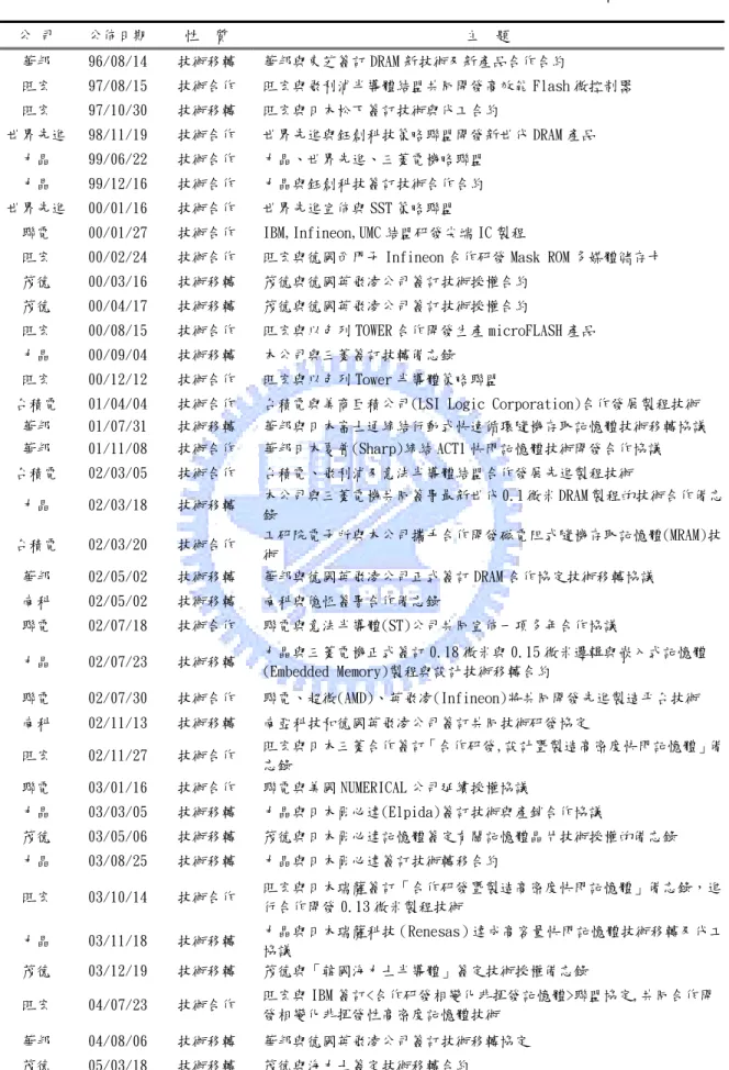 表 5-1：  1995 至 2005 年初台灣半導體公司的技術合作與技術移轉宣告一覽表  公 司  公佈日期 性  質  主  題  華邦  96/08/14 技術移轉  華邦與東芝簽訂 DRAM 新技術及新產品合作合約  旺宏  97/08/15 技術合作  旺宏與飛利浦半導體結盟共同開發高效能 Flash 微控制器  旺宏  97/10/30 技術移轉  旺宏與日本松下簽訂技術與代工合約  世界先進  98/11/19 技術合作  世界先進與鈺創科技策略聯盟開發新世代 DRAM 產品  力晶  99/