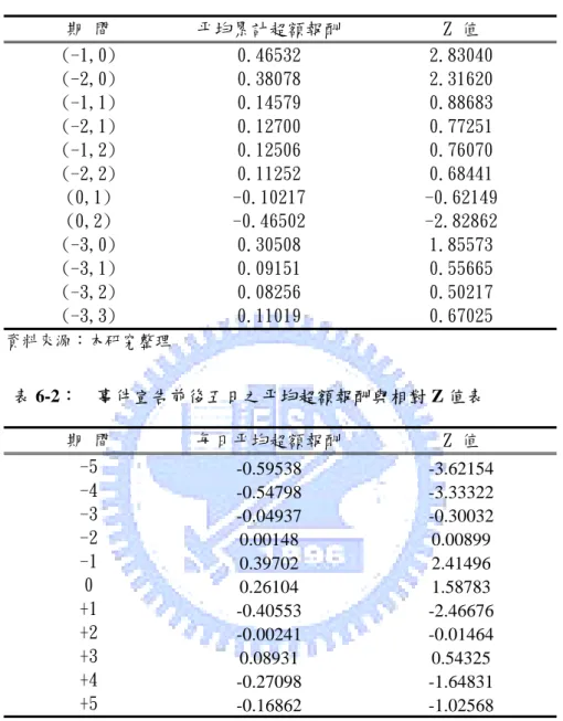 表 6-1：  不同影響期間的平均累計超額報酬與相對 Z 值表  期 間  平均累計超額報酬  Z 值  (-1,0)  0.46532   2.83040   (-2,0)  0.38078   2.31620   (-1,1)  0.14579   0.88683   (-2,1)  0.12700   0.77251   (-1,2)  0.12506   0.76070   (-2,2)  0.11252   0.68441   (0,1)  -0.10217   -0.62149   (0,2) 