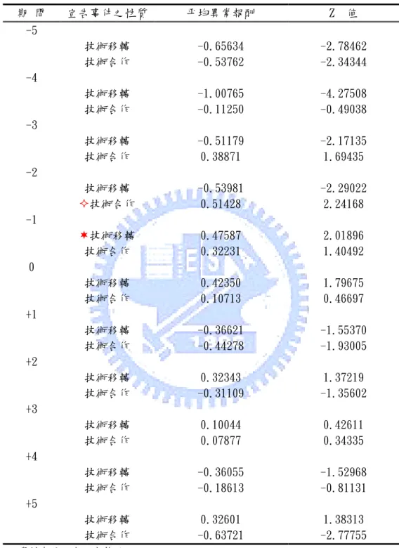表 6-4：  技術移轉與技術合作宣告前後五日之平均超額報酬與 Z 值表  期 間  宣告事件之性質 平均異常報酬  Z  值  -5  技術移轉  -0.65634   -2.78462   技術合作  -0.53762   -2.34344   -4  技術移轉  -1.00765   -4.27508   技術合作  -0.11250   -0.49038   -3  技術移轉  -0.51179   -2.17135   技術合作  0.38871   1.69435   -2  技術移轉  -0.