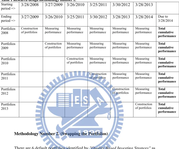 Table 1 Research design methodology number 1.  Starting  period => 3/28/2008  3/27/2009 3/26/2010 3/25/2011  3/30/2012  3/28/2013 Ending  period => 3/27/2009  3/26/2010 3/25/2011  3/30/2012 3/28/2013  3/28/2014 Due to  3/28/2014 Portfolios  2008  Con