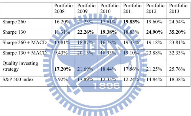 Table 3 Results of methodology number 1.Cumulative return rates of proposed technical strategies  and benchmarks fundamental strategy and S&amp;P 500 index