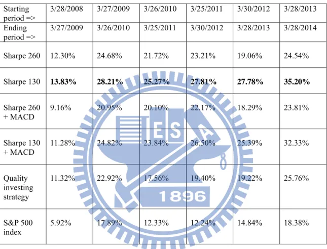 Table 4 Results of methodology number 2.Cumulative return rates of proposed technical strategies  and benchmarks fundamental strategy and S&amp;P 500 index