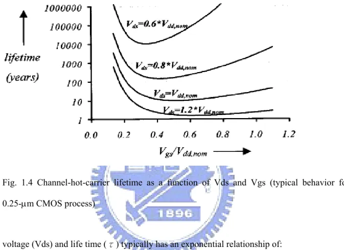 Fig. 1.4 Channel-hot-carrier lifetime as a function of Vds and Vgs (typical behavior for  0.25-μm CMOS process) 