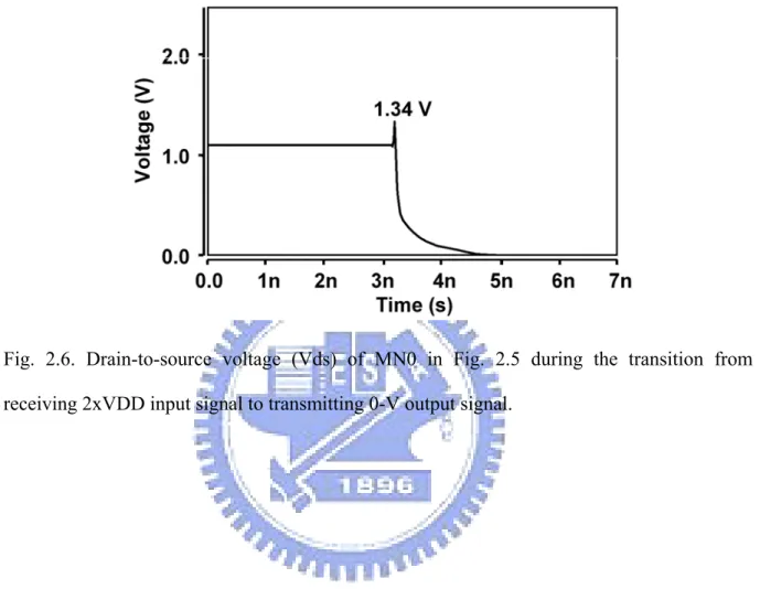Fig. 2.6. Drain-to-source voltage (Vds) of MN0 in Fig. 2.5 during the transition from  receiving 2xVDD input signal to transmitting 0-V output signal