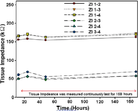 Fig. 3.04. Tissue impedance of experiment results with long-term investigation versus  implanted time in different stimulus site (ZI) [26]